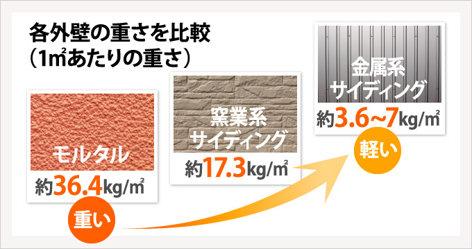 各外壁の重さを比較