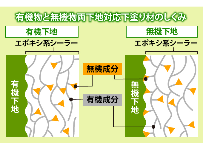 有機、無機両下地対応下塗り材の仕組み