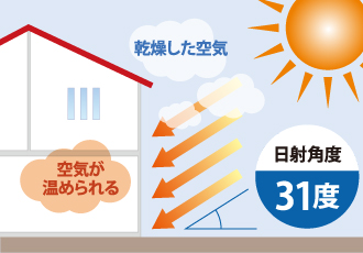 冬に外壁やお部屋が温められやすい条件を表した図