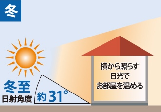 冬の横方向（約31°）から差し込む太陽光をイメージした図