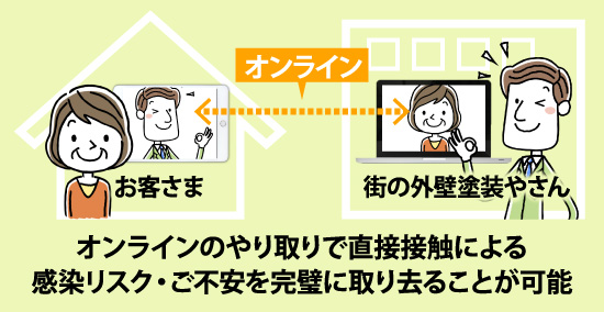 オンラインのやり取りで直接接触による感染リスク・ご不安を完璧に取り去ることが可能