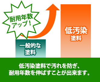 低汚染塗料で汚れを防ぎ耐用年数を伸ばすことができます