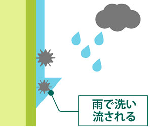 低汚染の親水性の仕組み図