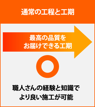 通常の工程と工期を守った工事で最高の品質をお届けします