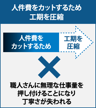 人件費をカットするために圧縮した工期では職人さんに無理な仕事を押し付けることになり丁寧さが失われる