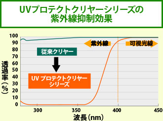 UVプロテクトクリヤーシリーズの紫外線抑制効果