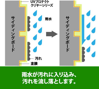 雨水が汚れに入り込み、流し落すセルフクリーニングも特徴