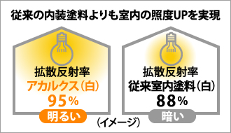 従来の内装塗料よりも室内の照度UPを実現