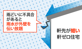 軒先が極端に短い建物