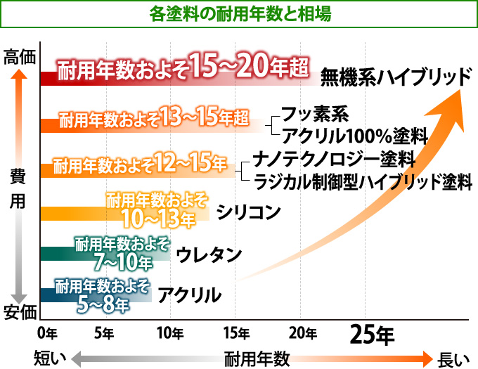 各塗料の耐用年数と相場