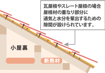 屋根塗装後の縁切り不足が原因で雨漏りが起こることがある！