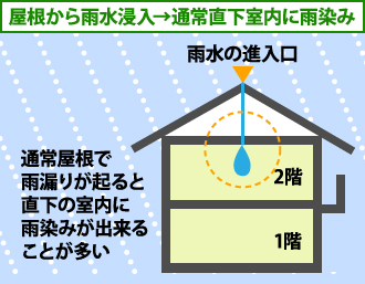 屋根から雨水浸入→通常直下室内に雨染み