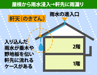 屋根から雨水浸入→軒先に雨漏り