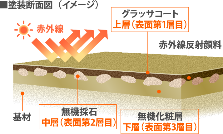 遮熱効果を持ったグラッサコート