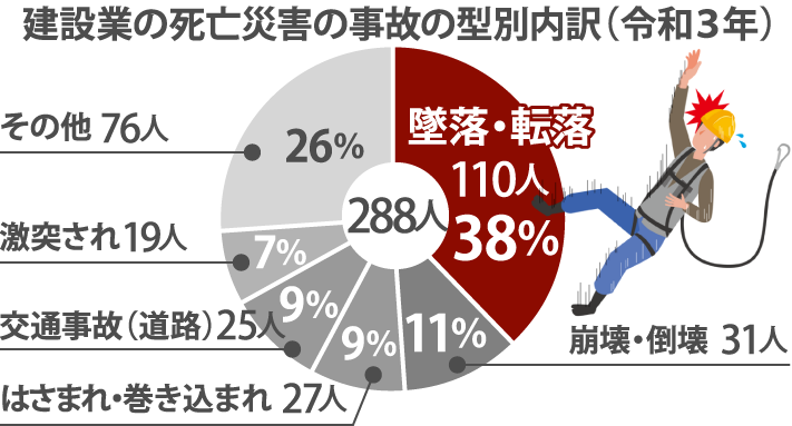 建設業における死亡事故の型別内訳