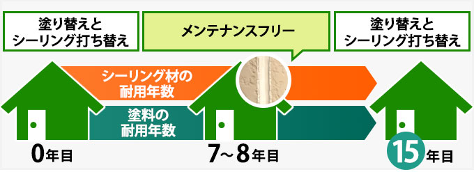 塗り替え、シーリング打ち替えのサイクル