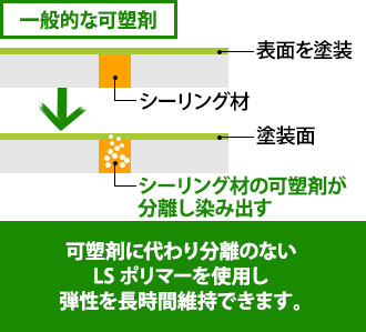 可塑剤に代わり分離のないLSポリマーを使用し、弾性を長時間維持できます