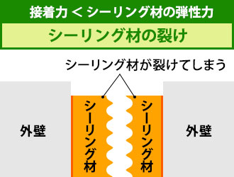 外壁の強度とシーリング材の接着力 ＞ シーリング材の強度と伸び率