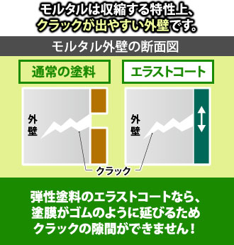 弾性塗料のエラストコートなら、クラックの隙間ができません！