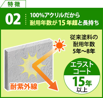 特徴2 100％アクリルだから耐用年数が15年超と長持ち