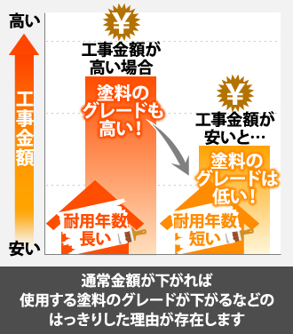 通常金額が下がれば使用する塗料のグレードが下がる