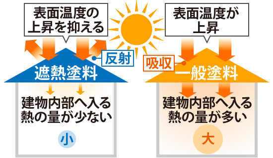 遮熱塗料と一般塗料の違い