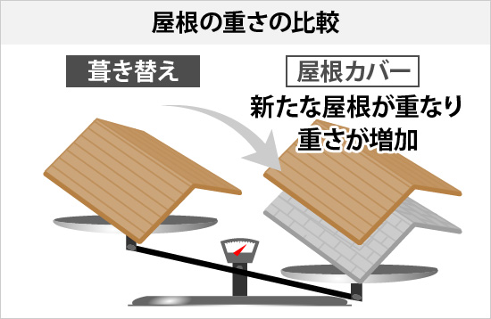 葺き替え工事と屋根カバー工法の屋根重量の比較