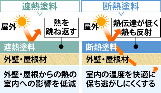 断熱塗料と遮熱塗料のメカニズムの違い