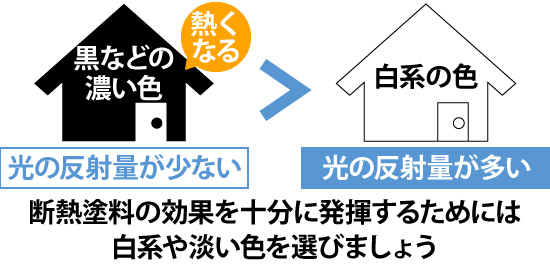 黒などの濃い色と白系の色の反射量の違い