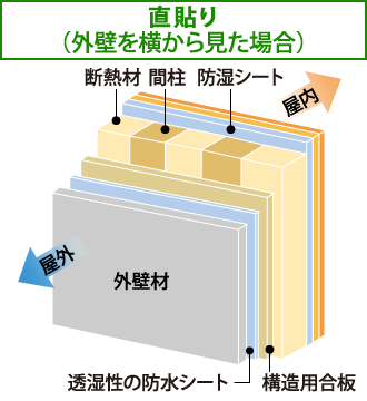 横から見た直貼り工法の断面図