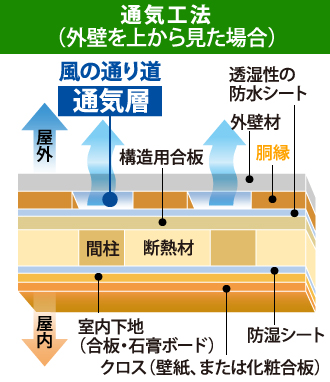 通気工法を上から見た断面図