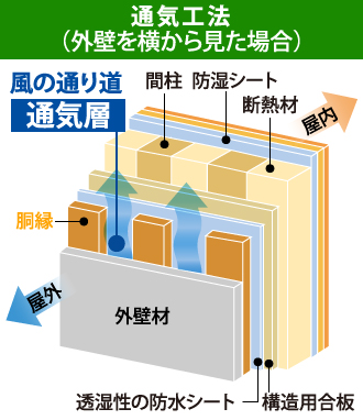 通気工法を横から見た断面図