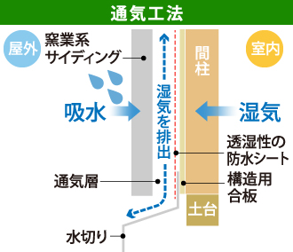 通気工法が湿気を排出する仕組み