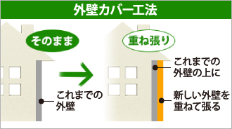 外壁カバー工法の仕組み