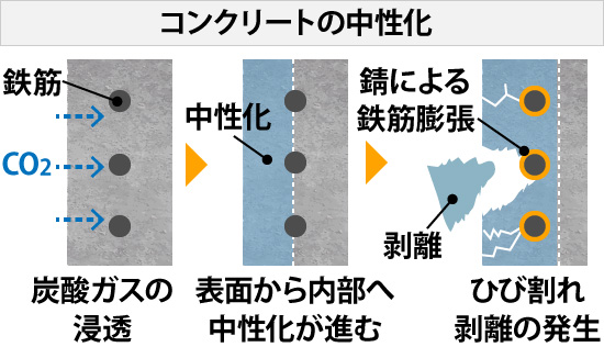 コンクリートの中性化