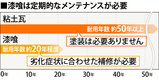 瓦と漆喰の耐用年数の違い