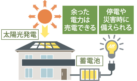 蓄電池が設置されているお住まいのイラスト