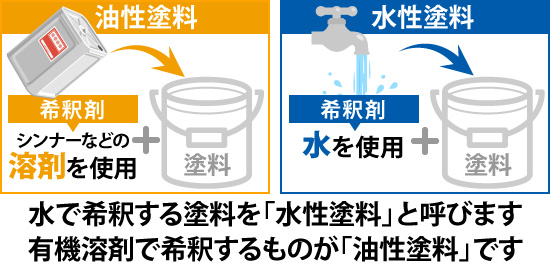 油性塗料と水性塗料の違い