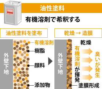 有機溶剤で希釈するため強い臭いが発生する