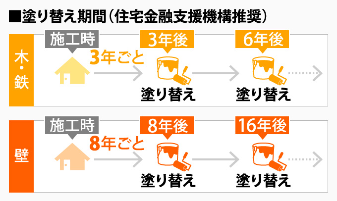 住宅金融支援機構が推奨する塗り替え期間の表