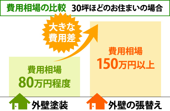 30坪ほどのお住まいの場合の費用相場比較