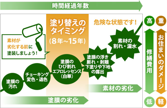 外壁塗装劣化進行図