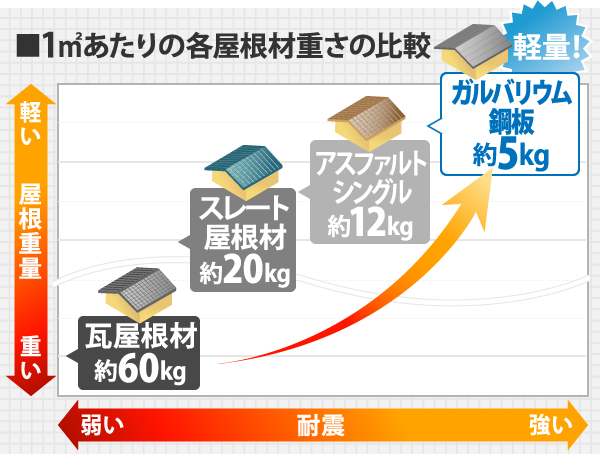 ガルバリウム鋼板の軽量性