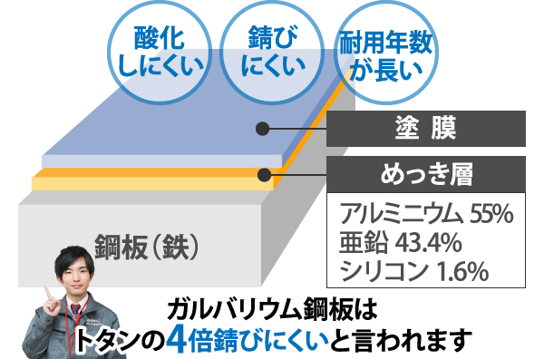 ガルバリウム鋼板の組成