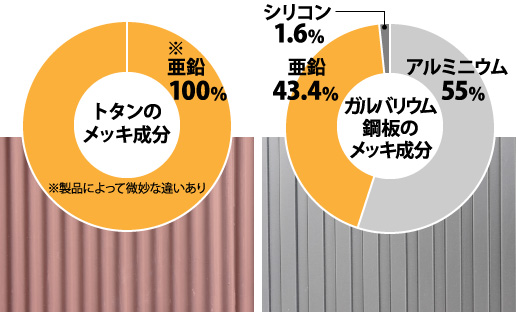 トタンとガルバリウム鋼板のめっき成分の比較