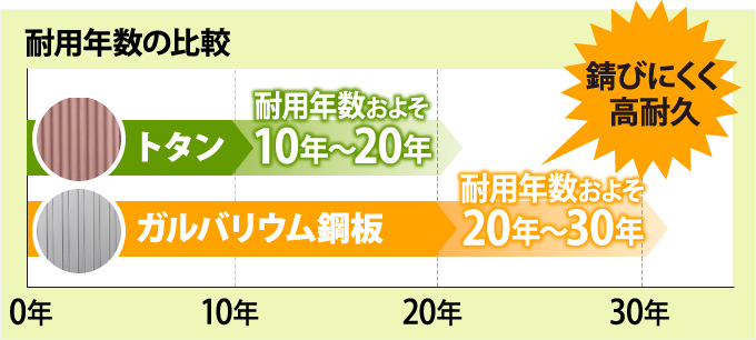 ガルバリウム鋼板とトタンの耐用年数の比較