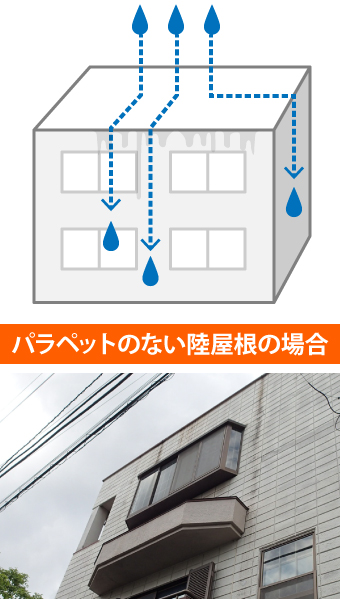 パラペットが無い陸屋根の場合