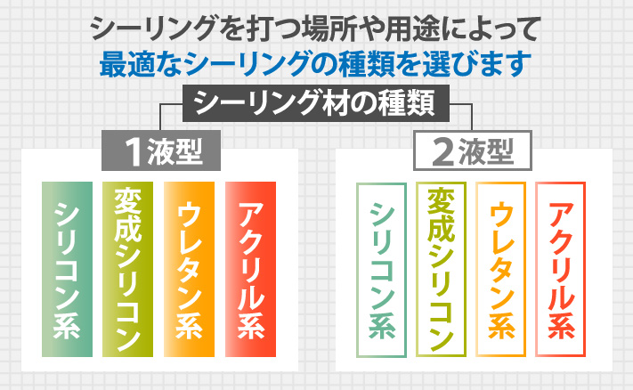 シーリング材には様々な種類があるため、使用箇所や用途によって使い分ける必要があります