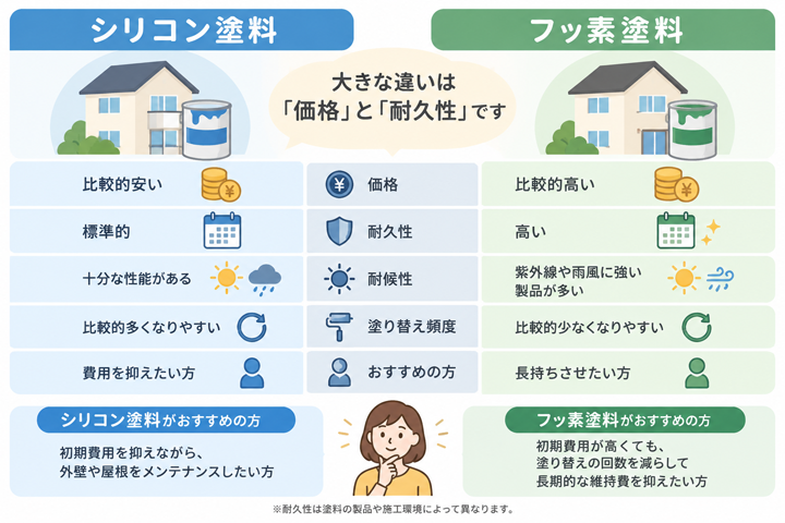 シリコン塗料とフッ素塗料の比較イメージ