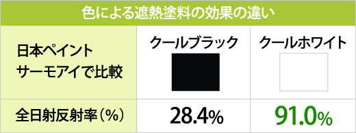 色によるしゃねっと量の効果の違い